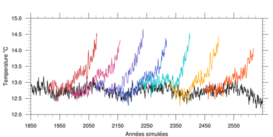 Risque d’un réchauffement climatique plus important à court terme induit par la variabilité multi-centennale de la circulation océanique