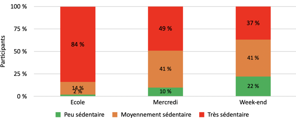 Mesure De La S dentarit Et Impact Du Contexte Scolaire Chez Des l ves 